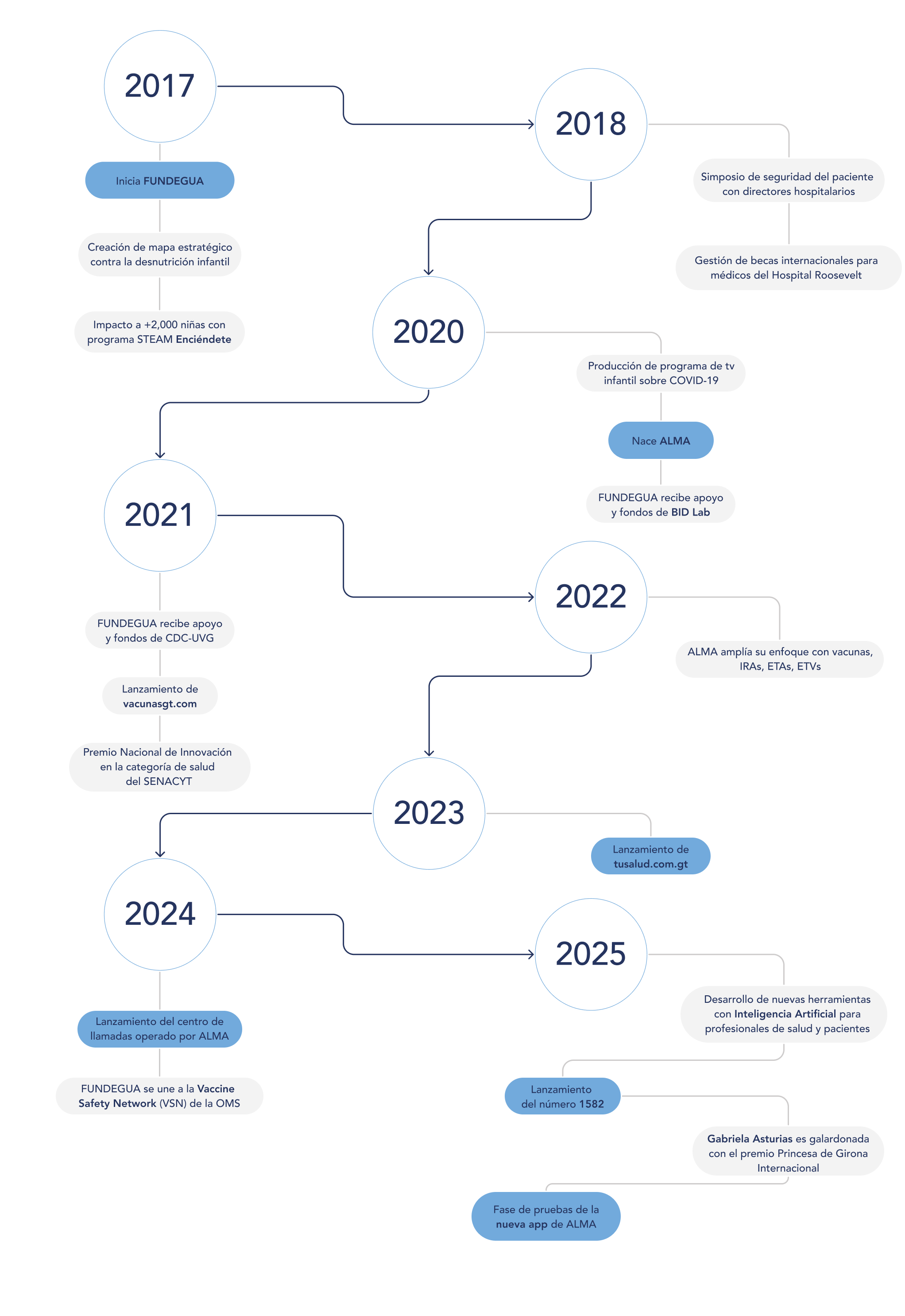 Línea de tiempo de FUNDEGUA, 2017 a 2025